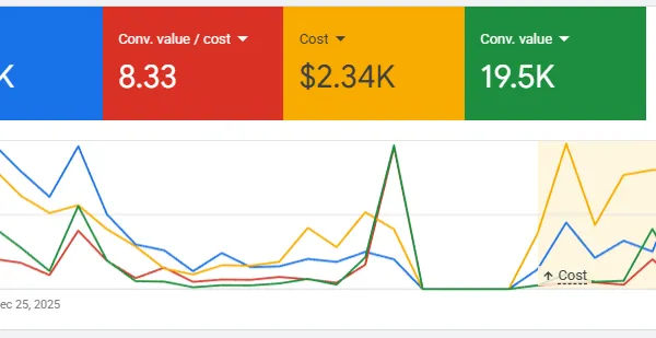 PMax E-Commerce Scaling: From 2.5x to 8.33x ROAS